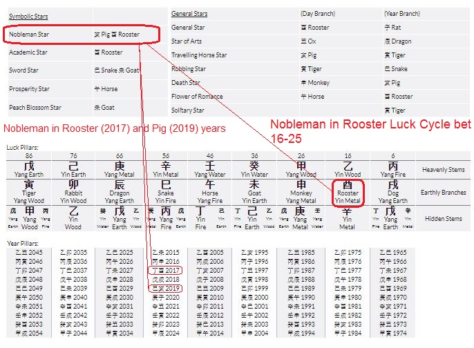 Bazi Do You Have The Nobleman Star in your chart? Yung